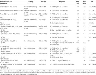 The Role of Trabectedin in Soft Tissue Sarcoma